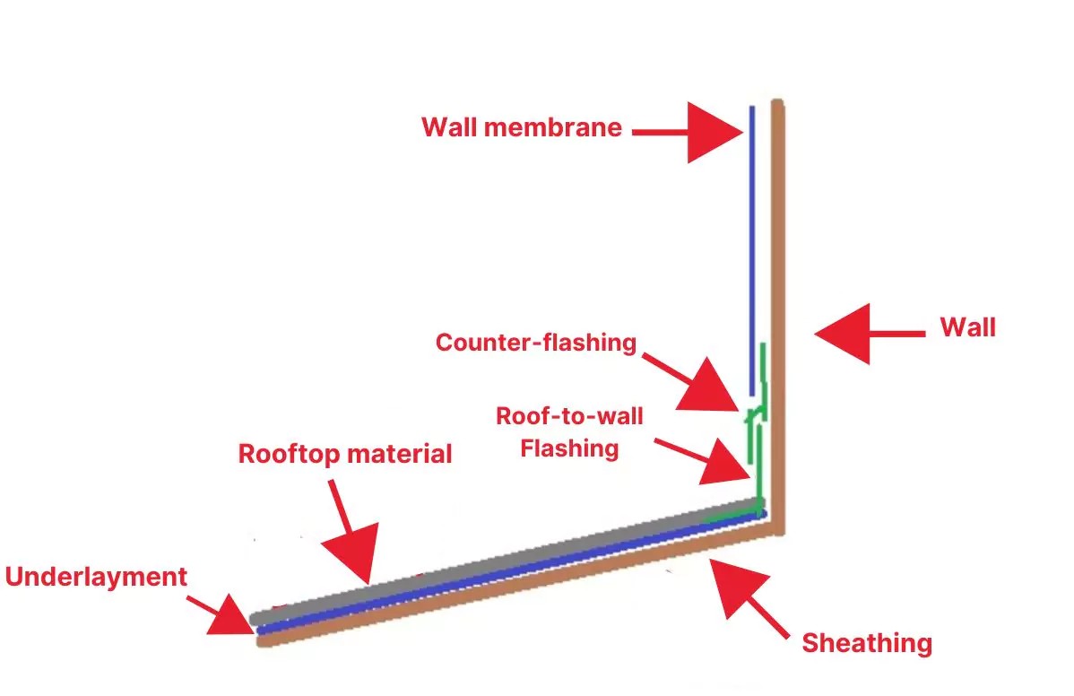 Copper flashing and roofing detail