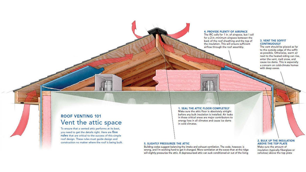 Roof ventilation system installation